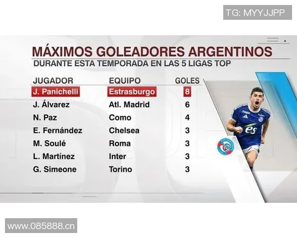 本赛季五大联赛阿根廷射手榜揭晓帕尼切利以8球领跑小蜘蛛紧随其后 本赛季五大联赛阿根廷射手榜揭晓帕尼切利以8球领跑小蜘蛛紧随其后